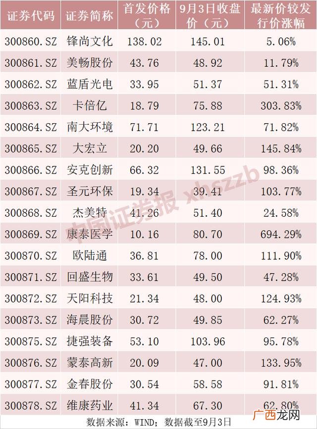 创业板中签开盘一般走势怎样,中了创业板新股怎么操作