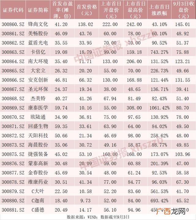 创业板中签开盘一般走势怎样,中了创业板新股怎么操作