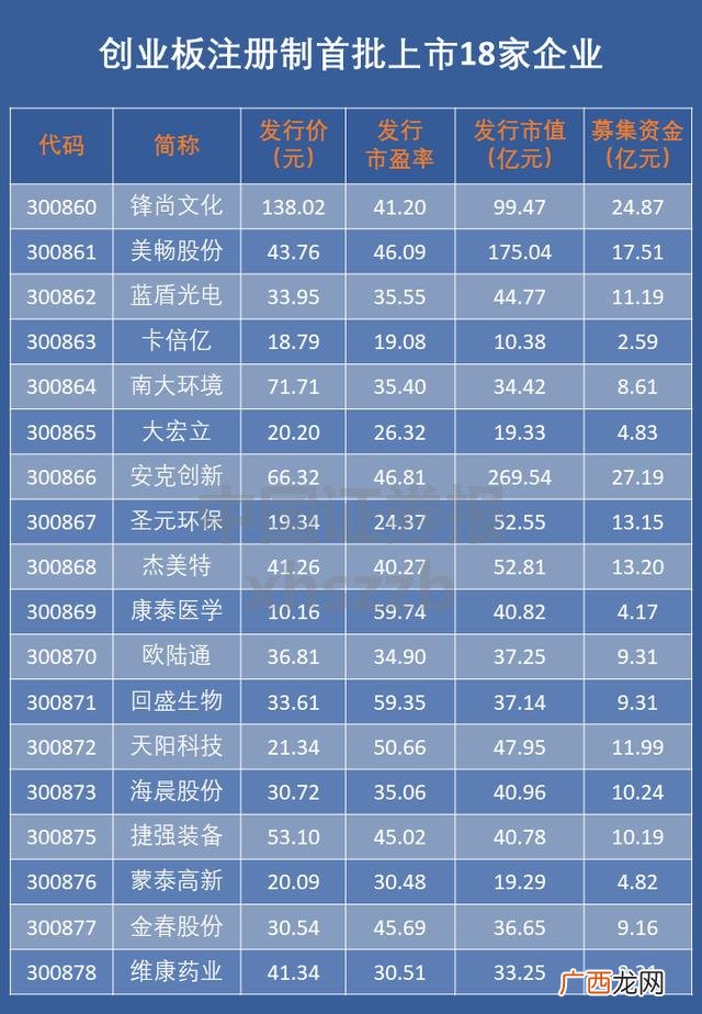 创业板指数实时行情 今日18家创业板首批注册制企业集中上市