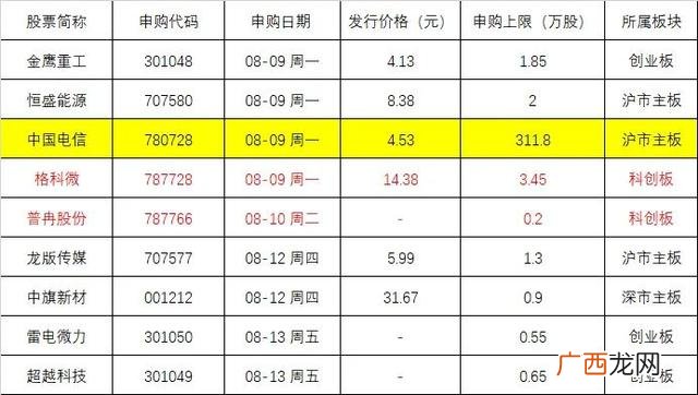创业板新股中签一般能涨多少,创业板新股中签一签多少股