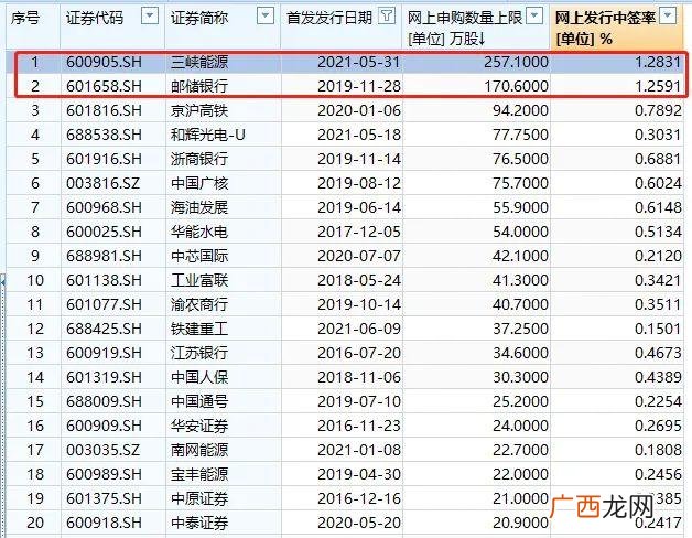 创业板新股中签一般能涨多少,创业板新股中签一签多少股