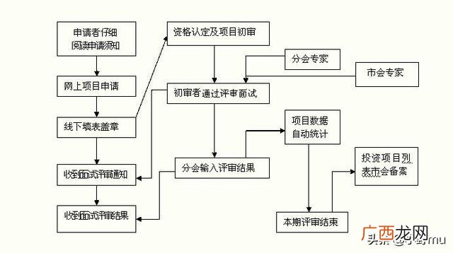 小微企业创业基金怎么申请,创业基金怎么申请-