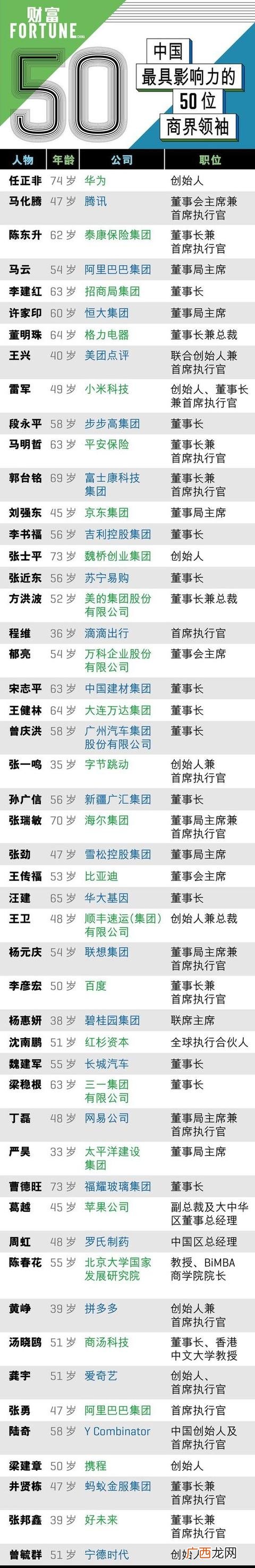 中国企业家影响力排名 中国著名企业家排名