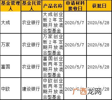 什么是两年定期开放混合 富国创业板两年定期开放