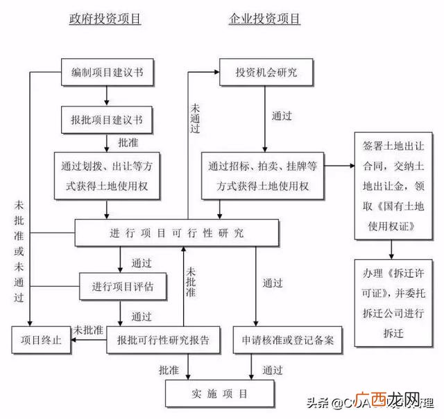 工程项目开发全流程图,工程项目建设基本流程图