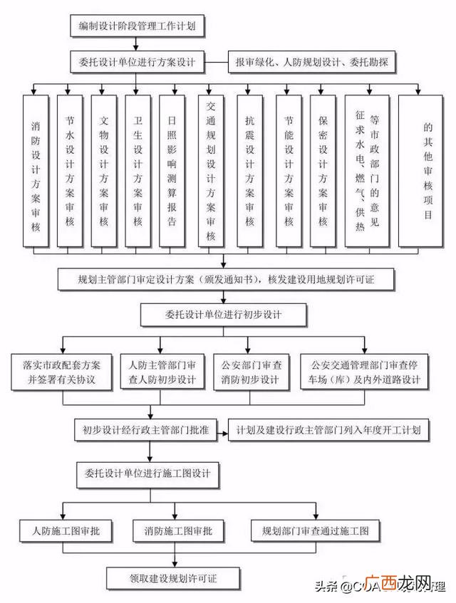 工程项目开发全流程图,工程项目建设基本流程图