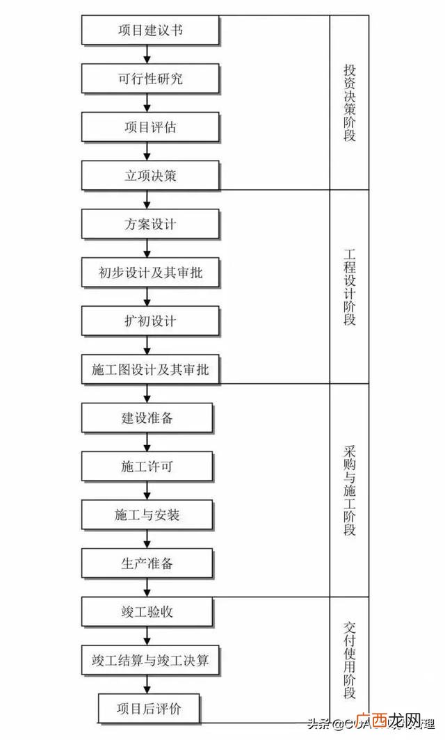 工程项目开发全流程图,工程项目建设基本流程图