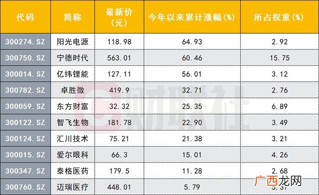 创业板最新十大权重股,创业板十大蓝筹股
