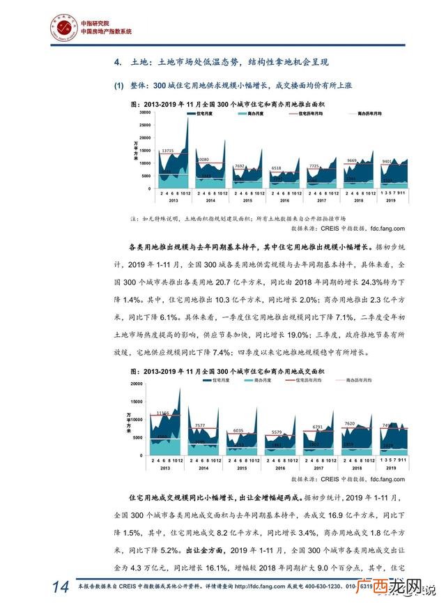 2019目前房地产行业的现状,2020年房地产行业发展趋势图