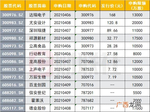 A股史上新股大肉签,创业板新股发行价格