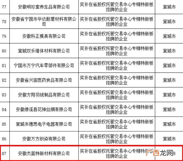 2020年创业补贴的补助标准 广德创业补贴政策