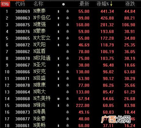 创业板注册制改革概念股,创业板注册制首发18股