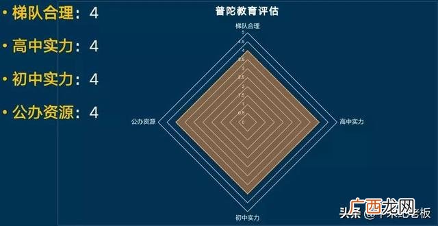 五维能力雷达图 创业智能测试雷达图