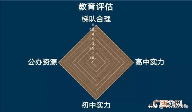 五维能力雷达图 创业智能测试雷达图
