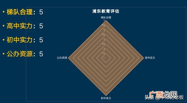 五维能力雷达图 创业智能测试雷达图