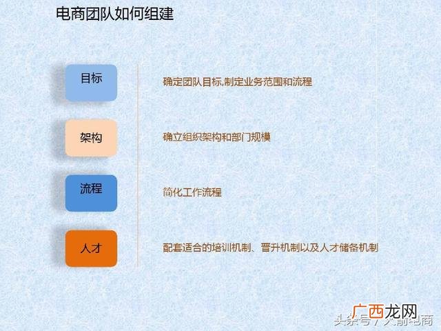 如何管理创业团队 电商创业团队