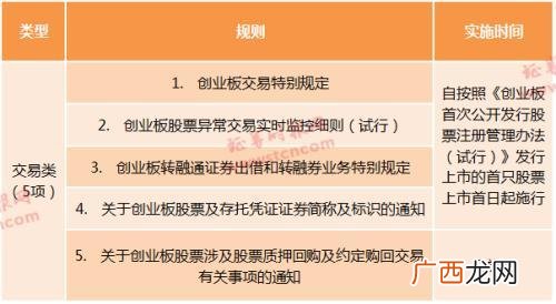 创业板最新规定 创业板新规交易规则
