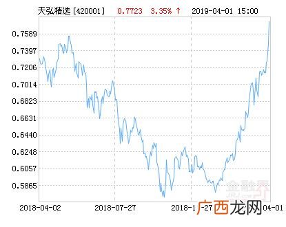 天弘精选基金今日净值 创业板etf链接基金