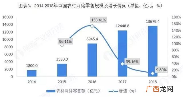 2020农村创业好项目 2020年电商发展如何