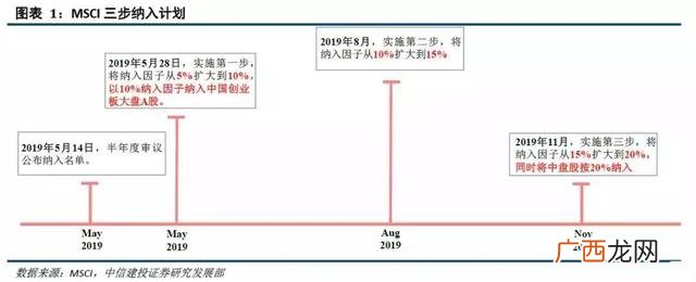 msci中国指数最新名单 纳入msci的创业板