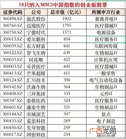 msci中国指数最新名单 纳入msci的创业板