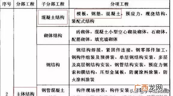 建筑分部分项工程划分表 建筑工程项目划分标准