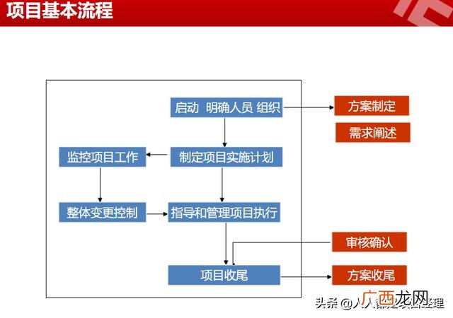 怎样写计划书和项目思路 项目开发流程步骤