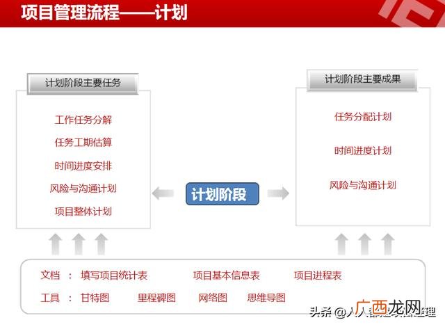 怎样写计划书和项目思路 项目开发流程步骤