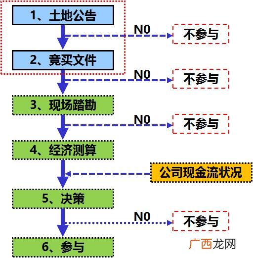 发改委项目申报流程图,发改部门立项审批