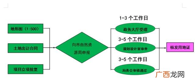 发改委项目申报流程图,发改部门立项审批