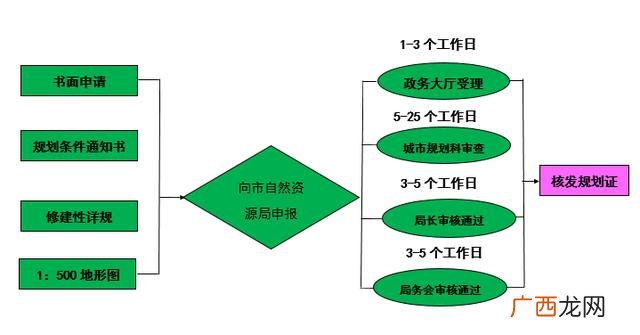 发改委项目申报流程图,发改部门立项审批