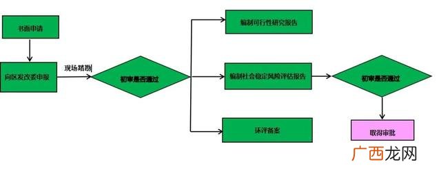 发改委项目申报流程图,发改部门立项审批