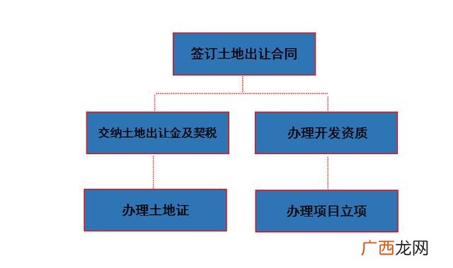发改委项目申报流程图,发改部门立项审批