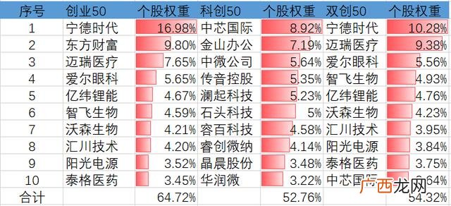 创业板50的成分股名单 创业板50股票