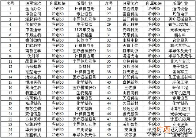 创业板50指标股,创业板指数成分股列表