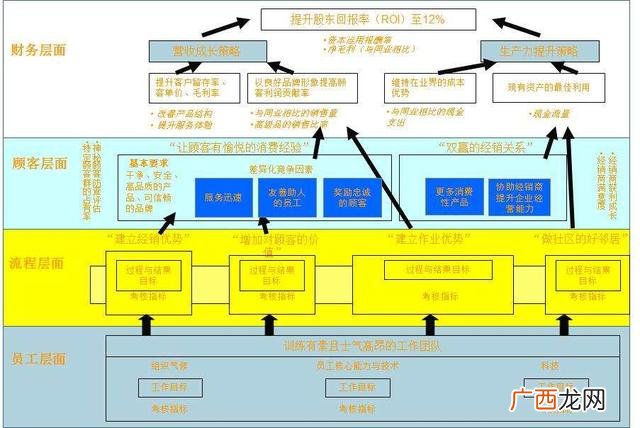 开展价值工程活动的关键环节是,价值工程的目的是提高产品的功能