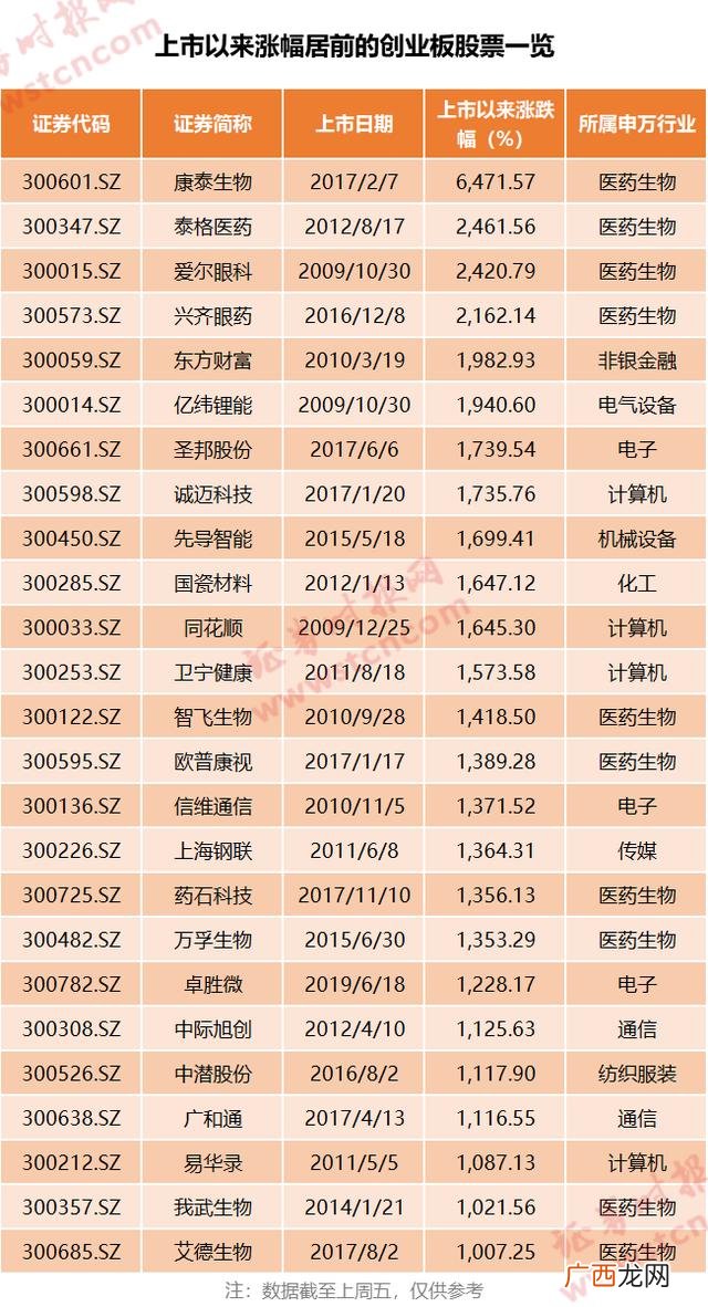 创业板新股一般翻几倍 创业板新股开板