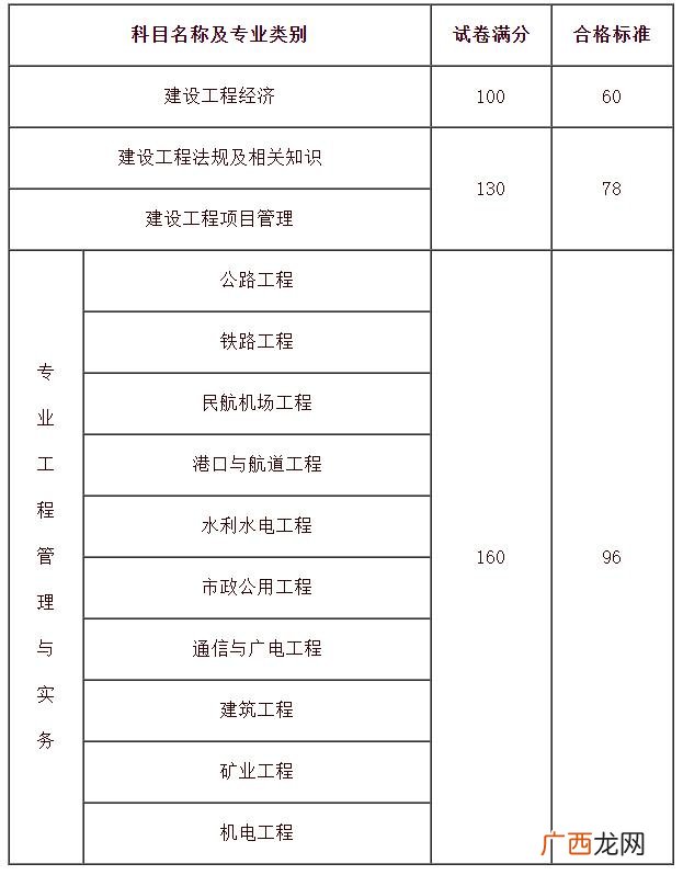 一级建造师通过率,2022年一级建造师考试新规