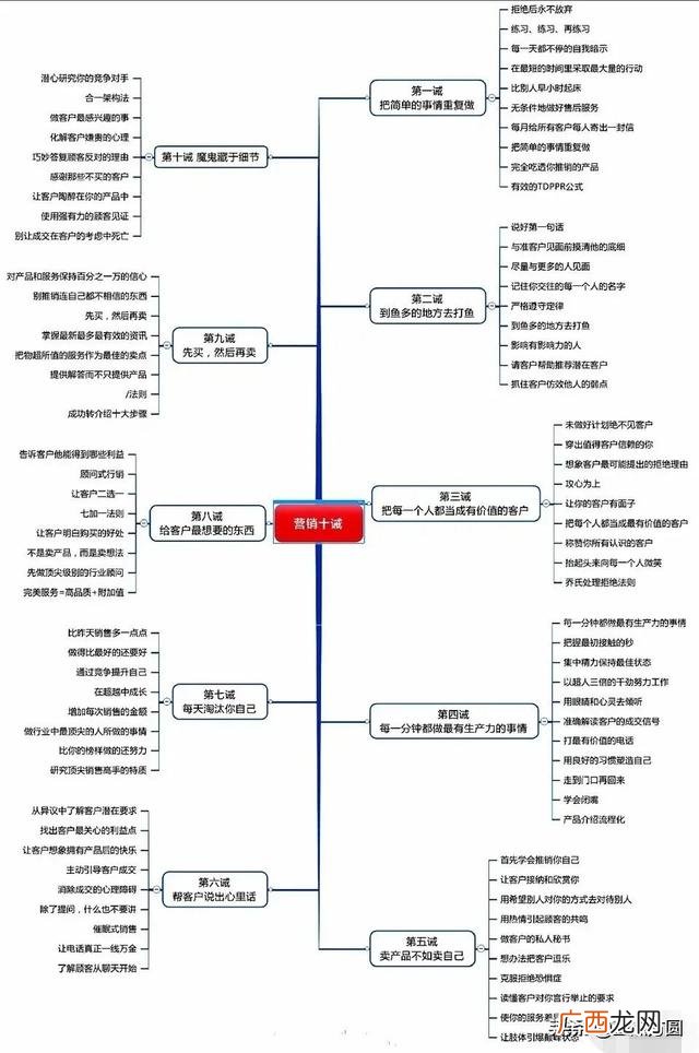 创业思维导图成品 创业思维导图图片
