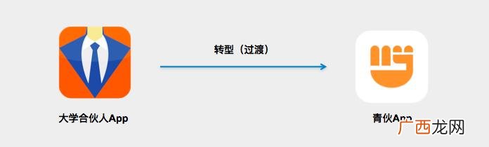 找创业合作伙伴的app 寻求创业合作伙伴