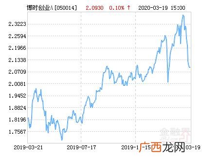 162209基金今天净值 博时创业基金净值估值