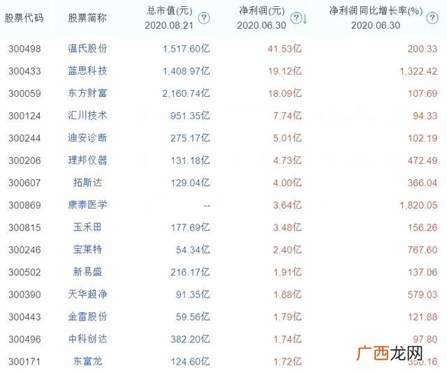 创业板股票代码一览表 创业板注册制利好股票