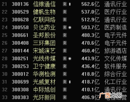创业板股票代码一览表 创业板注册制利好股票