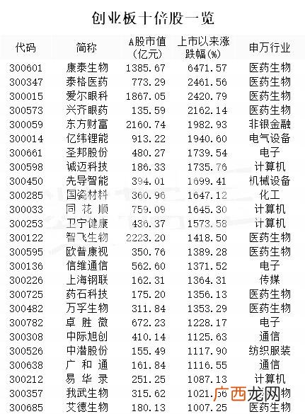 创业板股票代码一览表 创业板注册制利好股票