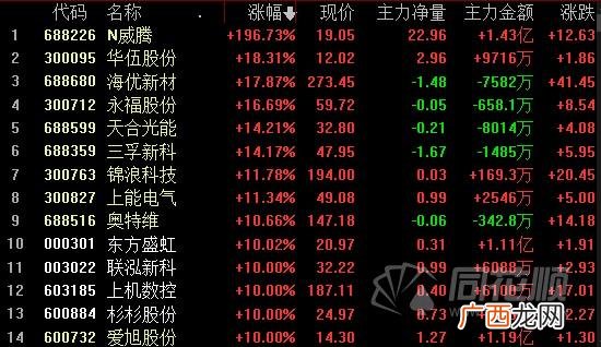 创业板50股票一览表,创业板光伏板块的龙头股票有哪些