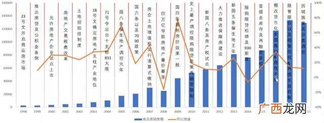 房地产项目开发建设周期 房地产项目运营期