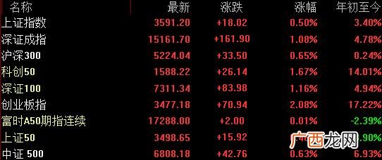 今天创业板涨多少,创业板指数一周走势图