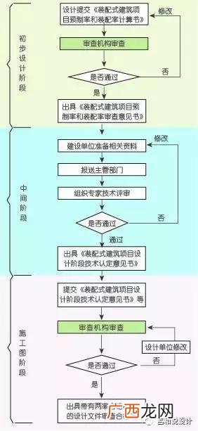 专项施工方案报审程序 项目建设流程及报审部门