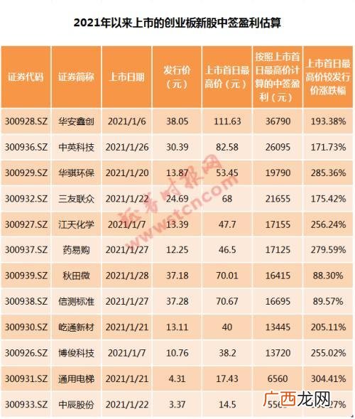 2021新股大肉签股票排行榜,最近创业板新股都是几倍涨幅