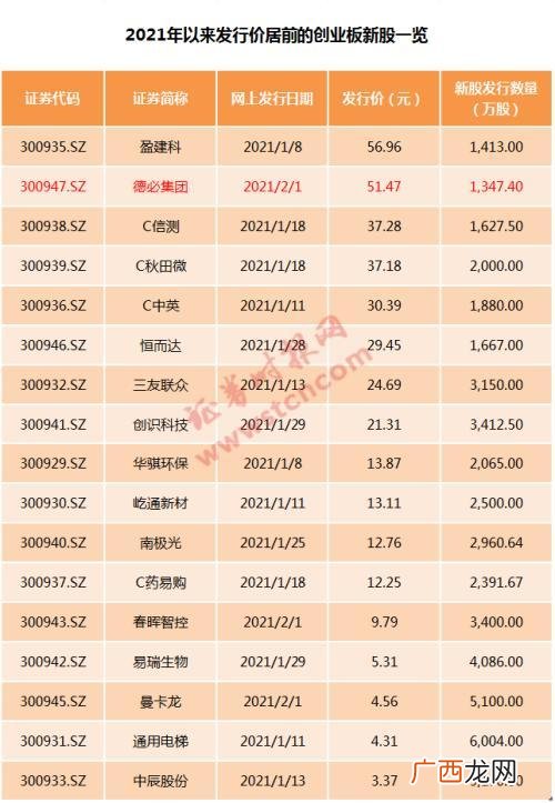 2021新股大肉签股票排行榜,最近创业板新股都是几倍涨幅
